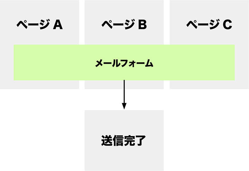 共通利用する Mw Wp Form フォームを送信完了後に完了ページへ遷移する方法 仙台で子育てをする やまライダー夫婦 のブログ