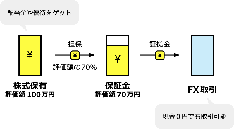 代用有価証券